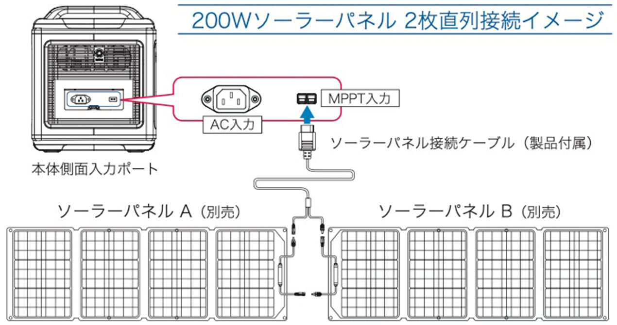 200Wソーラーパネル2枚直列接続イメージ